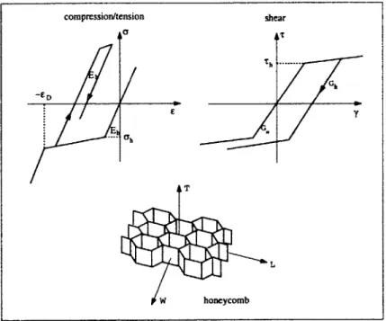 Figure 2.11:  The  material  modeling  of aluminum  honeycomb  in the  numerical  analysis