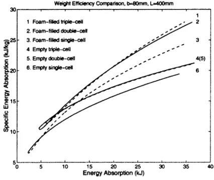 Figure  3.20:  Specific  energy  absorptions  of various  types  of columns A  few  observations  can  be  made  based  upon  the  SEA  plot.