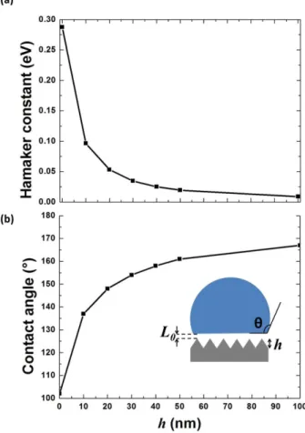 FIG. 4. (Color online). Evolution of the reflectance with the height of nanocylinders covering polyethylene slab