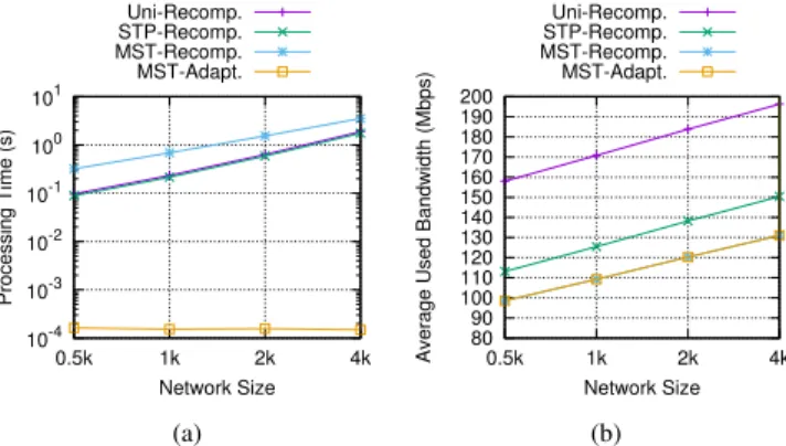 Fig. 2. Average processing time/bandwidth usage vs ER network size.