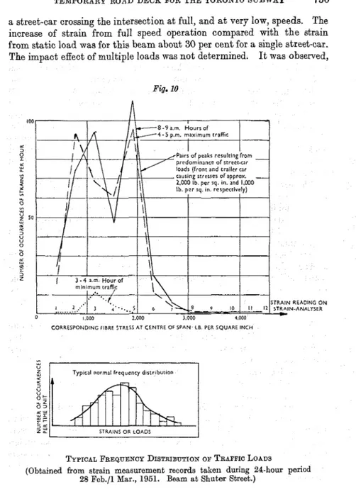 Fig.  10  100  d  3  0  d  &#34; , L  *  Z  2  t,  0  %A  w  g  sa  &#34; ,  d  d  3 U  0  5  d  m  I  3  z  STRAIN  READING  ON  IN-ANALISER 