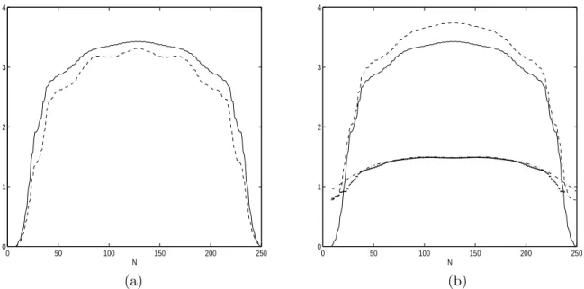 Figure 1: (a): σ n (H M ×N ) (solid line) and its lower bound (4.1) (dashed line). (b): σ n (H M ×N ) (solid line), σ n ( He M×N ) (dashed line), σ n+1 ( He M ×N ) (dotted-line), and k E k (dashed-dotted line) as functions of (M, N ) constrained to M + N =