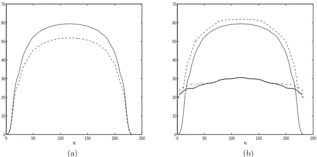 Figure 4: (a): σ n (H M ×N ) (solid line) and its lower bound (4.1) (dashed line). (b): σ n (H M ×N ) (solid line), σ n ( He M ×N ) (dashed line), σ n+1 ( He M ×N ) (dotted-line), and k E k (dashed-dotted line) all as functions of (M, N ) constrained to M 