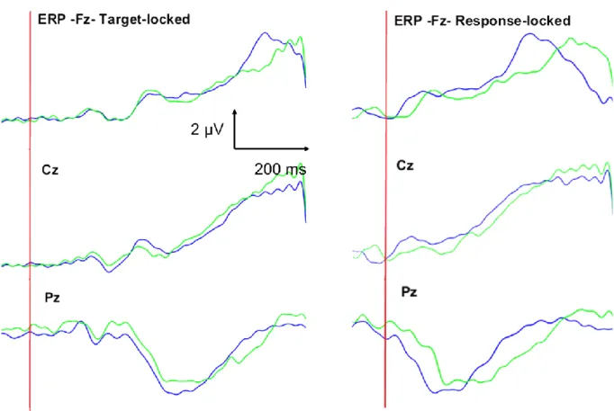 Figure 4. Event-related potentials in normal Anticipatory Postural Adjustments (APA) and APA error  in midline derivations