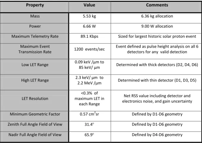 Table 1. Summary of as-delivered CRaTER flight unit physical properties and measurement performance