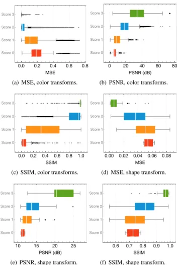 Figure 6. Box plots of perceptual scores versus quantitative image quality metrics for Crayon’s color transforms (a–c) and shape transforms (d–f).