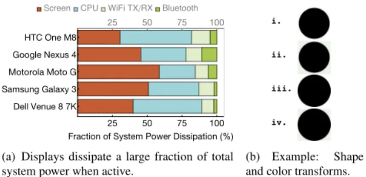 Figure 1. (a): Displays dissipate a large fraction of system power. (b) Changes in shape (b.i versus b.iii) are barely  per-ceptible; b.iii however causes 44% lower power dissipation than b.i on OLED displays