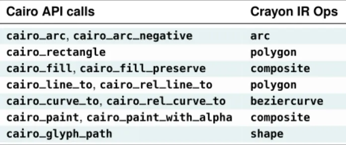 Table 1. Mapping to Crayon’s IR of the Cairo [70, 71]