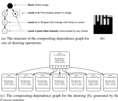 Figure 3. The structure of the compositing-dependence graph (a), an example for a simple drawing with two  overlap-ping layers (grey and white objects on top of a black  back-ground) (b), and its compositing-dependence graph (c).