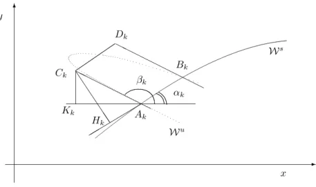 Figure 2. Two intersection points of the stable, W s , and unstable, W u (dotted curve), manifolds, producing the kth lobe.