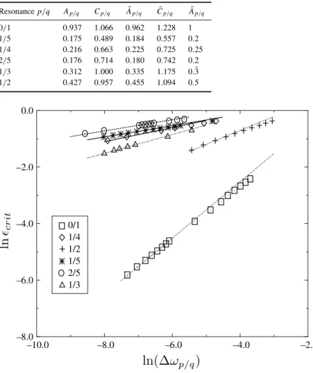 Table 1. ln ǫ crit = A p/q ln 1ω p/q + C p/q . The coefficients A p/q and C p/q are determined by a linear least-squares fit to all the FMA results