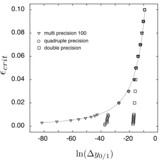 Figure A6. Plot of ǫ crit versus ln 1y 0/1 for different precisions. The full curve is the fit of the multiprecision-100 data: ln 1y 0/1 = a − √ ǫ b crit , with a = 6.177 and b = 4.804