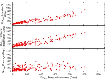 Fig. 10: Temporal closeness v.s. other methods. For Enron dataset.