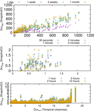 Fig. 15: Dur top v.s. average temporal closeness.
