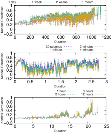 Fig. 1: Time-evolution of the Kendall-Tau correlation between temporal closeness and snapshotCl for different