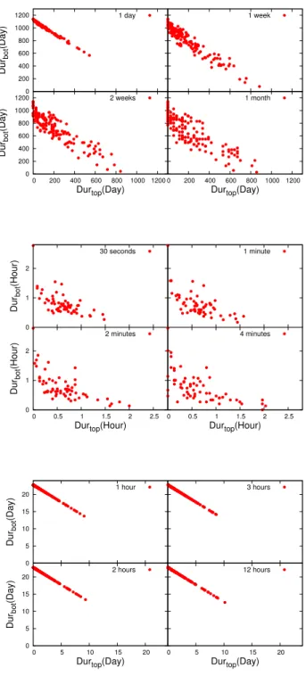 Fig. 2: Inverse cumulative distribution of rank difference between Temporal Closeness and snapshotCl fir different