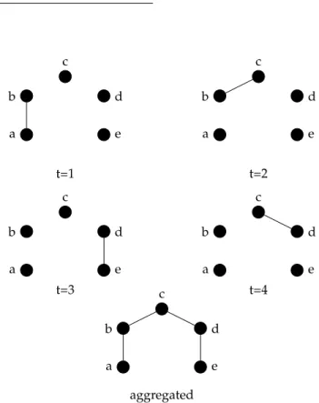 Fig. 1: A small example of a dynamic network. The links existing at time t = 1 are shown on the top left corner, the ones existing at t = 2 in the top right corner, and so on, and