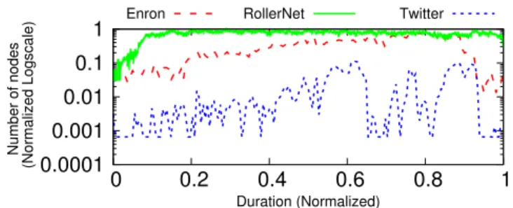 Fig. 3: Time-evolution of the proportion of active nodes.