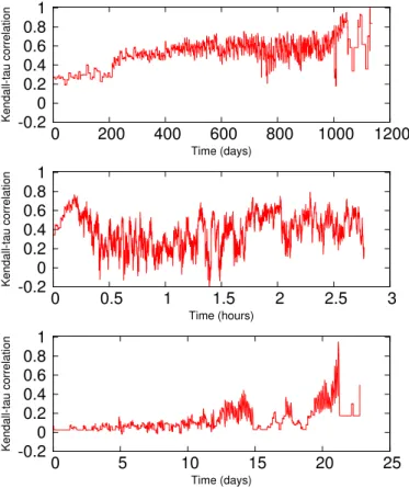 Fig. 4: Time-evolution of the Kendall-Tau correlation between temporal closeness and snapshotCl