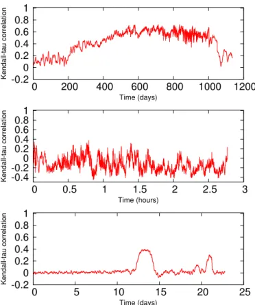 Fig. 6: Time-evolution of the Kendall-Tau correlation between temporal closeness and coverage on Enron.