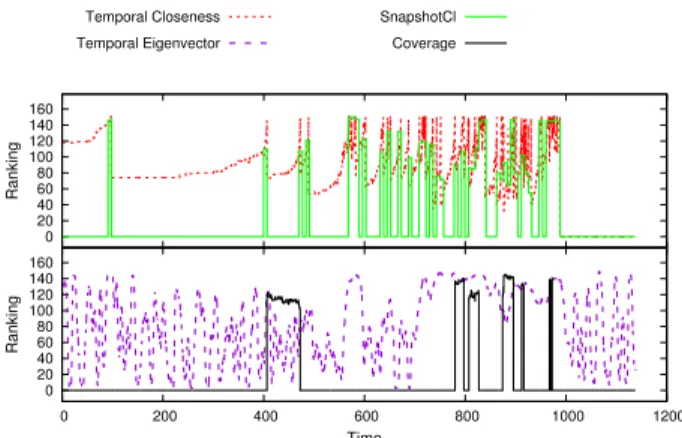 Fig. 8: Time-evolution of the rank of a node in Enron.