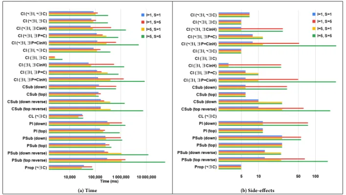 Figure 10: Experimental results for fact insertion.