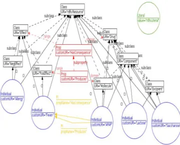 Figure 1: RDF schema and instance.