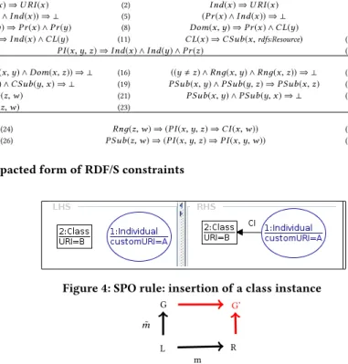 Figure 2: Simplified and compacted form of RDF/S constraints
