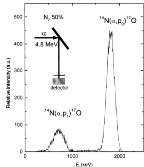 Fig. 1. Deposition rates measured by RBS technique on the coatings on silicon substrates as a function of nitrogen flow.