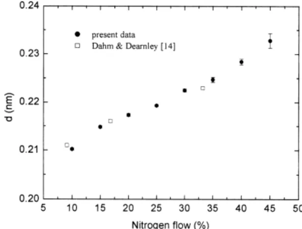 Fig. 6. d-Spacings vs. nitrogen flows calculated from fitted peak positions.