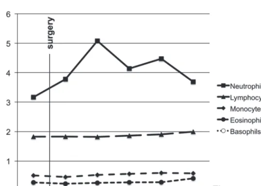 Figure 2 Circulating blood cell counts: mean (×1000 cells/ml) after sinus surgery.