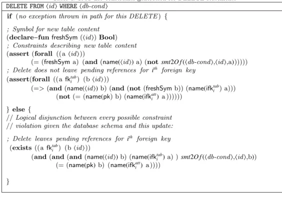 Table 4: SMT-Lib constraints generation for DELETE statements DELETE FROM hid i WHERE hdb-condi
