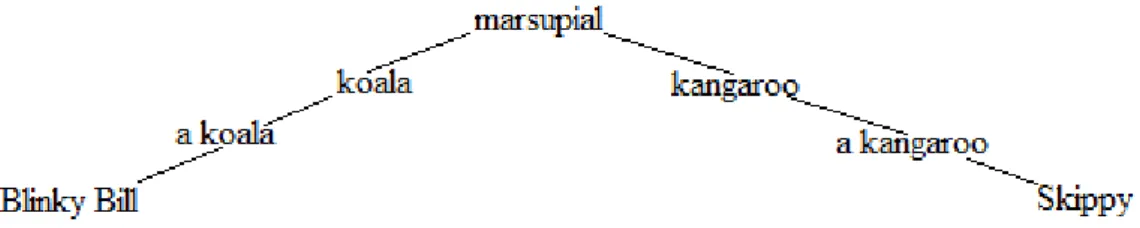 Figure 1. A unified superordination - instantiation continuum. 