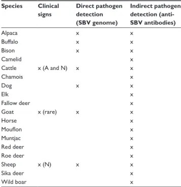Table  1  Mammalian  species  susceptible  to  SBV  and  classified  following  possible  way(s)  of  identification  of  viral  infection  for  each of them Species Clinical   signs Direct pathogen detection   (SBV genome) Indirect pathogen detection (ant