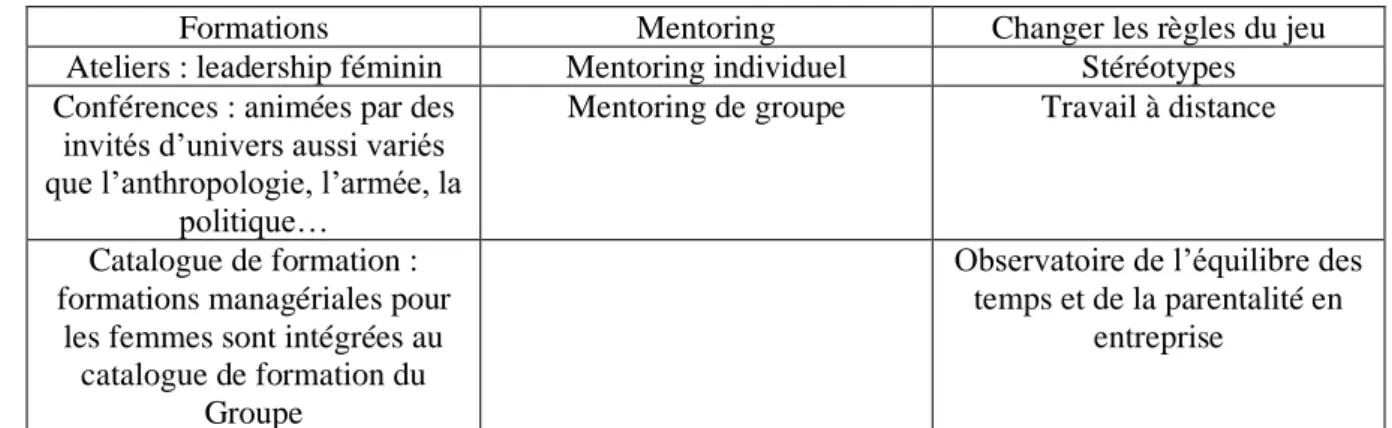 Tableau 4 - Groupes de réflexion WIN 