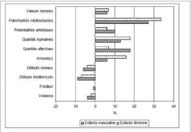 Tableau I.5 Distribution des traits de caractère selon le sexe des protagonistes enfants (%) Le sexisme au programme-Cairn info 