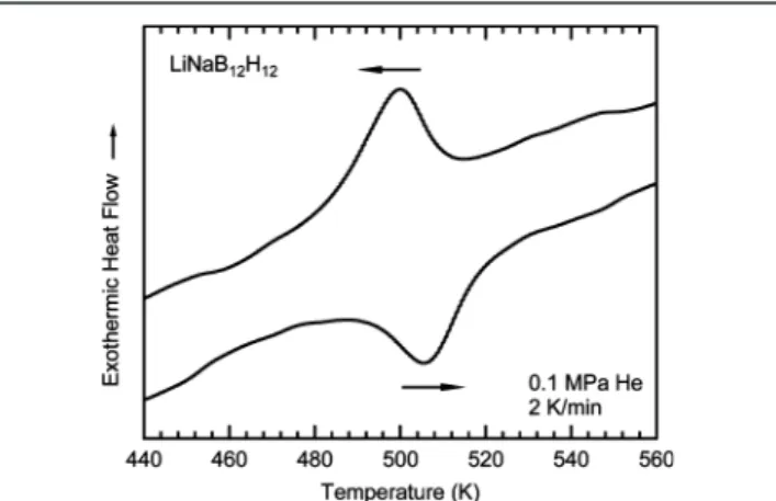 Figure 1. Di ﬀ erential scanning calorimetry curves showing the reversible phase transition in LiNaB 12 H 12 .