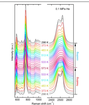 Figure 3. In situ Raman spectra of LiNaB 12 H 12 upon heating and cooling at 0.1 MPa He.