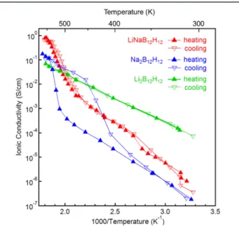 Figure 4. Ionic conductivity measurements for LiNaB 12 H 12 , Na 2 B 12 H 12 , and Li 2 B 12 H 12 as a function of temperature.