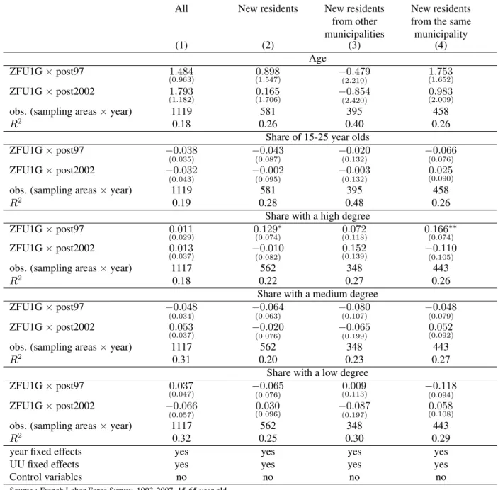 Table 1.28: DD estimations of the effect on age and education, matched ZRU as control group