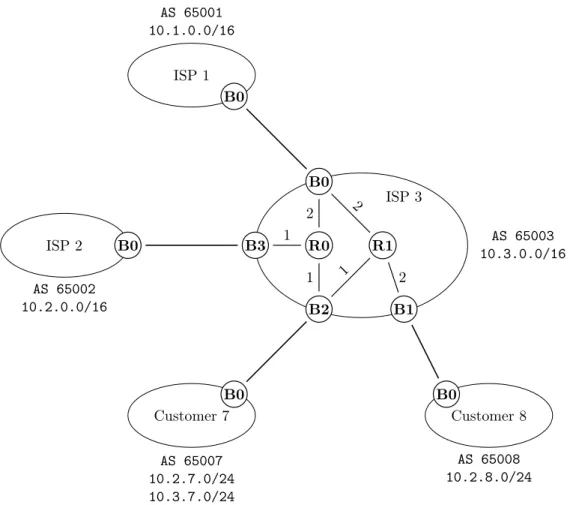 Figure 3.2: Internal structure of ISP 3 with the cost metric.