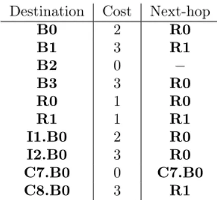 Figure 3.7: Routing table of B2 obtained from the output of Algorithm 1 augmented with predecessors.