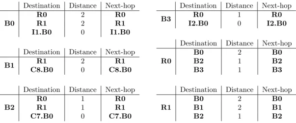 Figure 3.10: Initial routing tables corresponding to the adjacency information for each router within the boundaries of ISP 3.