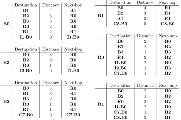 Figure 3.12: Routing tables after the first lockstep iteration.