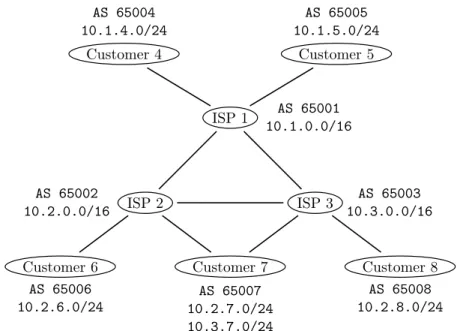 Figure 3.14: High-level view of a networking infrastructure describing prefix allocation.