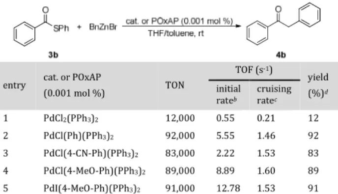 Table 2. Kinetic study a into the Fukuyama CCR using vari- vari-ous precatalysts of generic formula PdX(Ar)(PPh 3 ) 2 