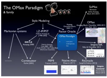 Figure 2. OMax Galaxy 