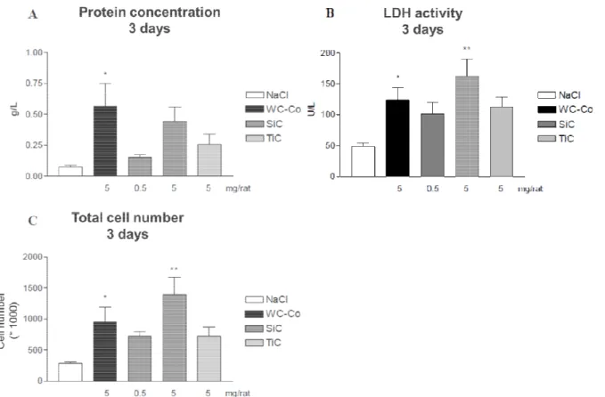 Figure 1. Inflammatory parameters in BAL C)  Cell  total  number.  Nar  represent  the  mean 
