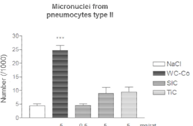 Figure  3.  Number  of  micronuclei  from  pneumocytes  type  II  after  exposure.  Statistical  significance,  between  negative  control  (NaCl)  and  exposed  sample,  evaluated  by  Student Newman-Keuls test with *** for p&lt;0.01.