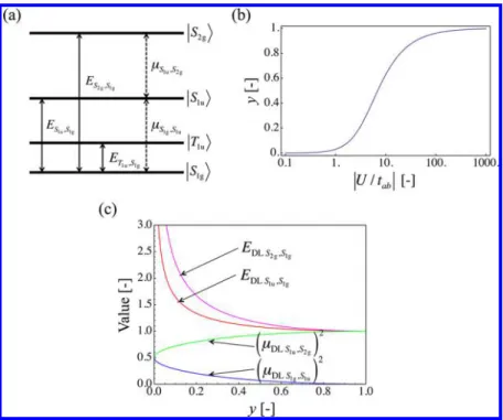Figure 1. Four states {|S 1g ⟩, |T 1u ⟩, |S 1u ⟩, |S 2g ⟩} of the two-site diradical model (a), diradical character y versus |U/t ab | (b), as well as diradical character dependences of dimensionless excitation energies (E DL S 1u ,S 1g and E DL S 2g ,S 1g